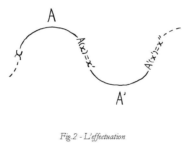 Figure 2 - L'effectuation