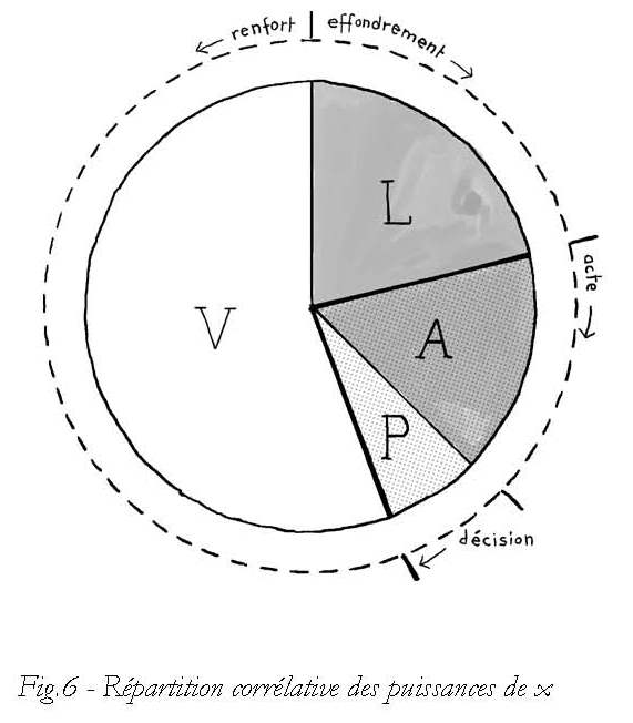 Figure 6 - Répartition corrélative des puissances de x
