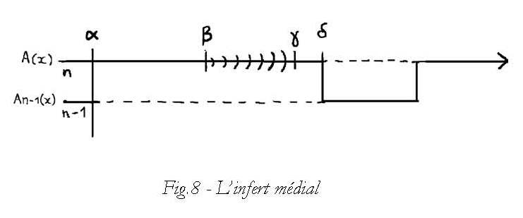 Figure 8 - L'infert médical